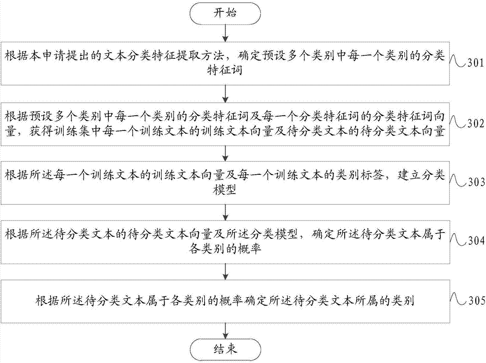 Text classification feature extraction method and text classification method and device