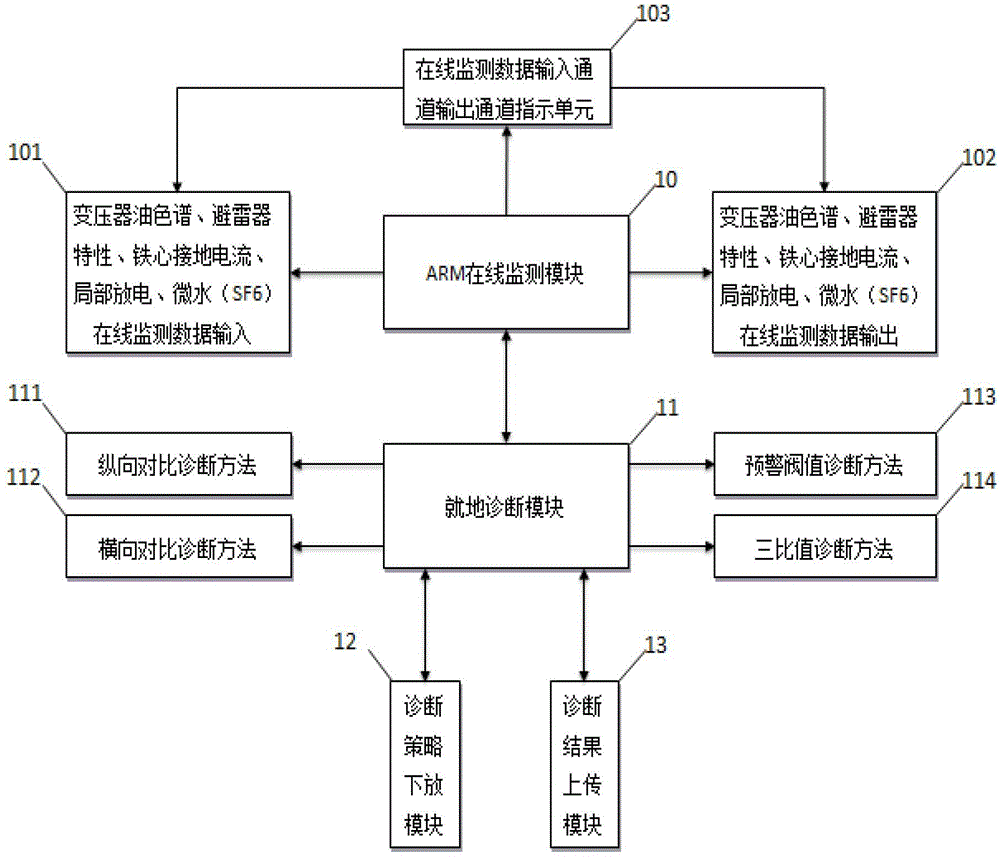 In-situ diagnostic method and device used for on-line monitoring of transformer substation