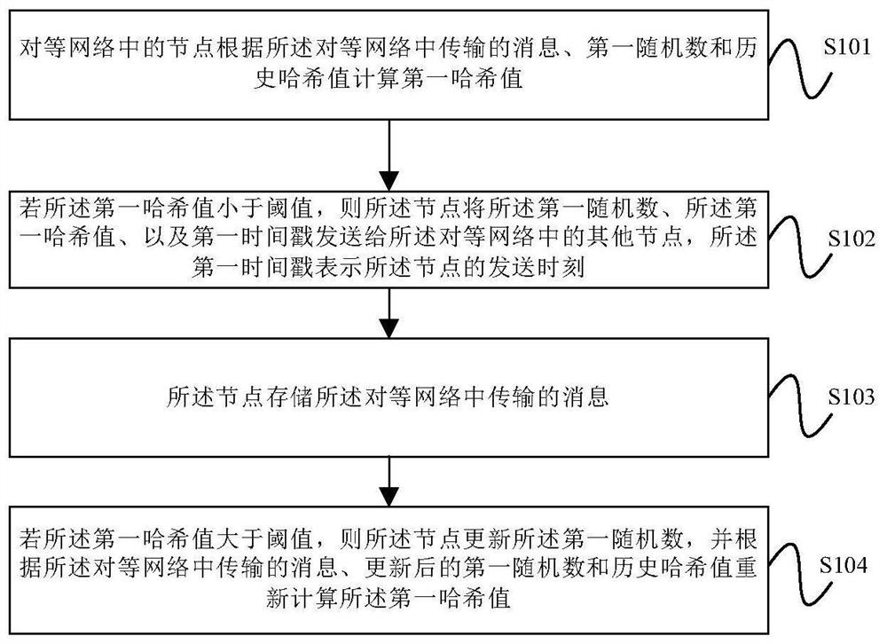 Security trust processing method and device