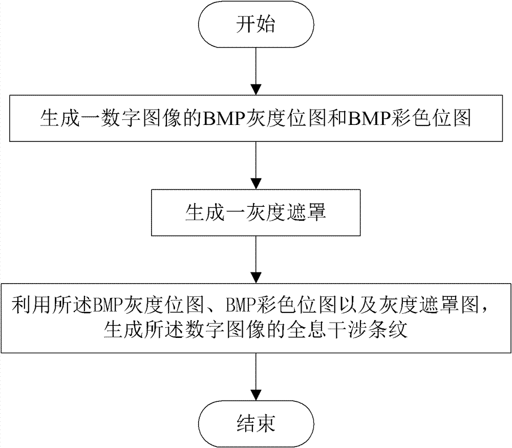 A method and a system for generating holographic interference fringes