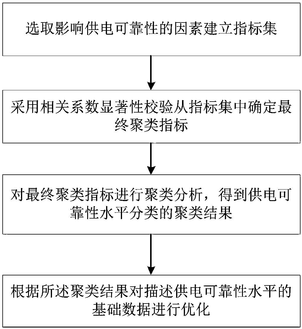 A power grid power supply reliability level clustering method and system