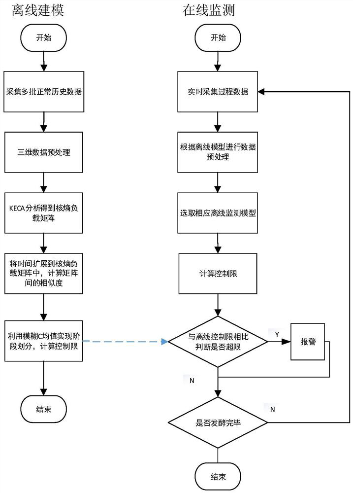 A Fault Monitoring Method for MKECA Fermentation Process Based on Extended Kernel Entropy Load Matrix