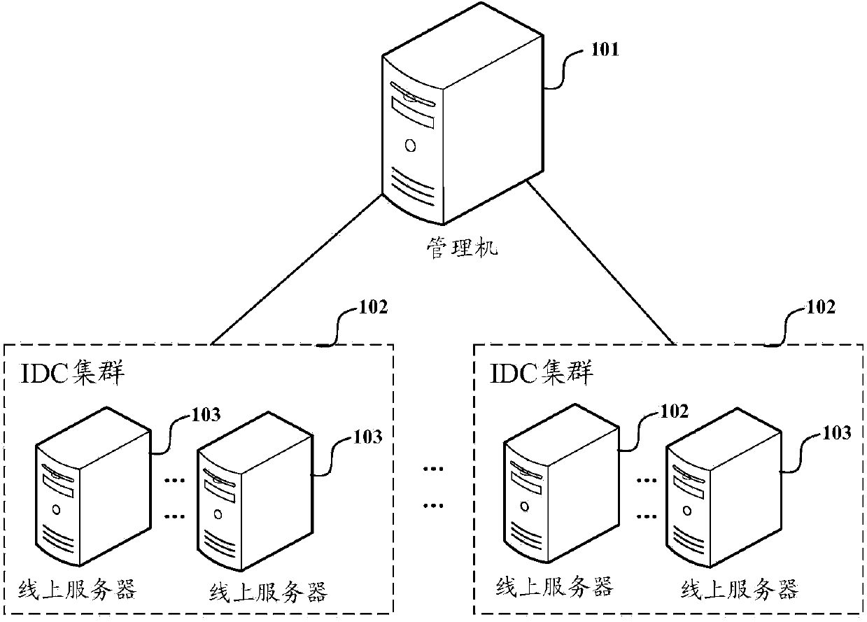 Method, system and equipment for managing multi-IDC (internet data center) cluster configuration file