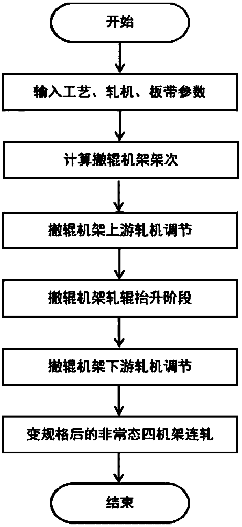 Dynamic variable regulation method based on ESP finishing mill group roll withdrawal