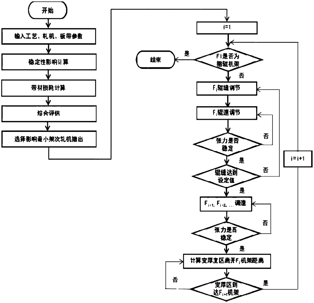 Dynamic variable regulation method based on ESP finishing mill group roll withdrawal