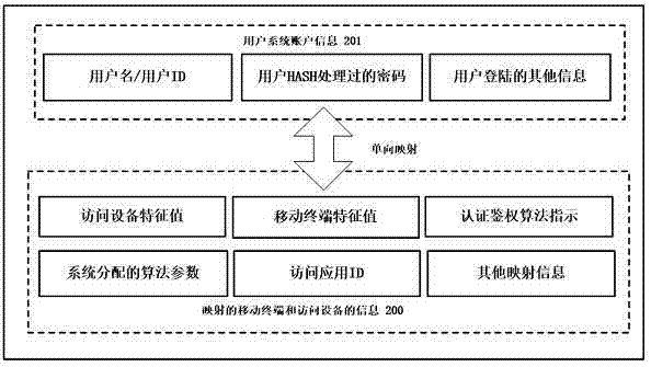 Login system and method based on mobile terminal