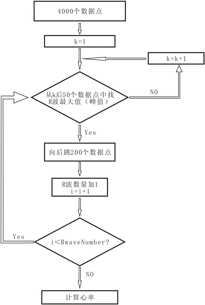 Electrocardiogram machine real time heart rate calculating system and method based on android system