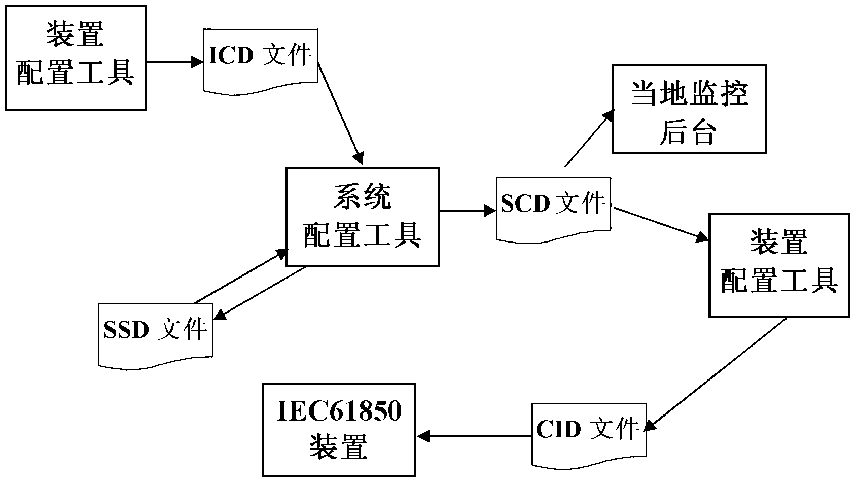 Chart-model integrated transformer substation and dispatch master station cooperation modeling method