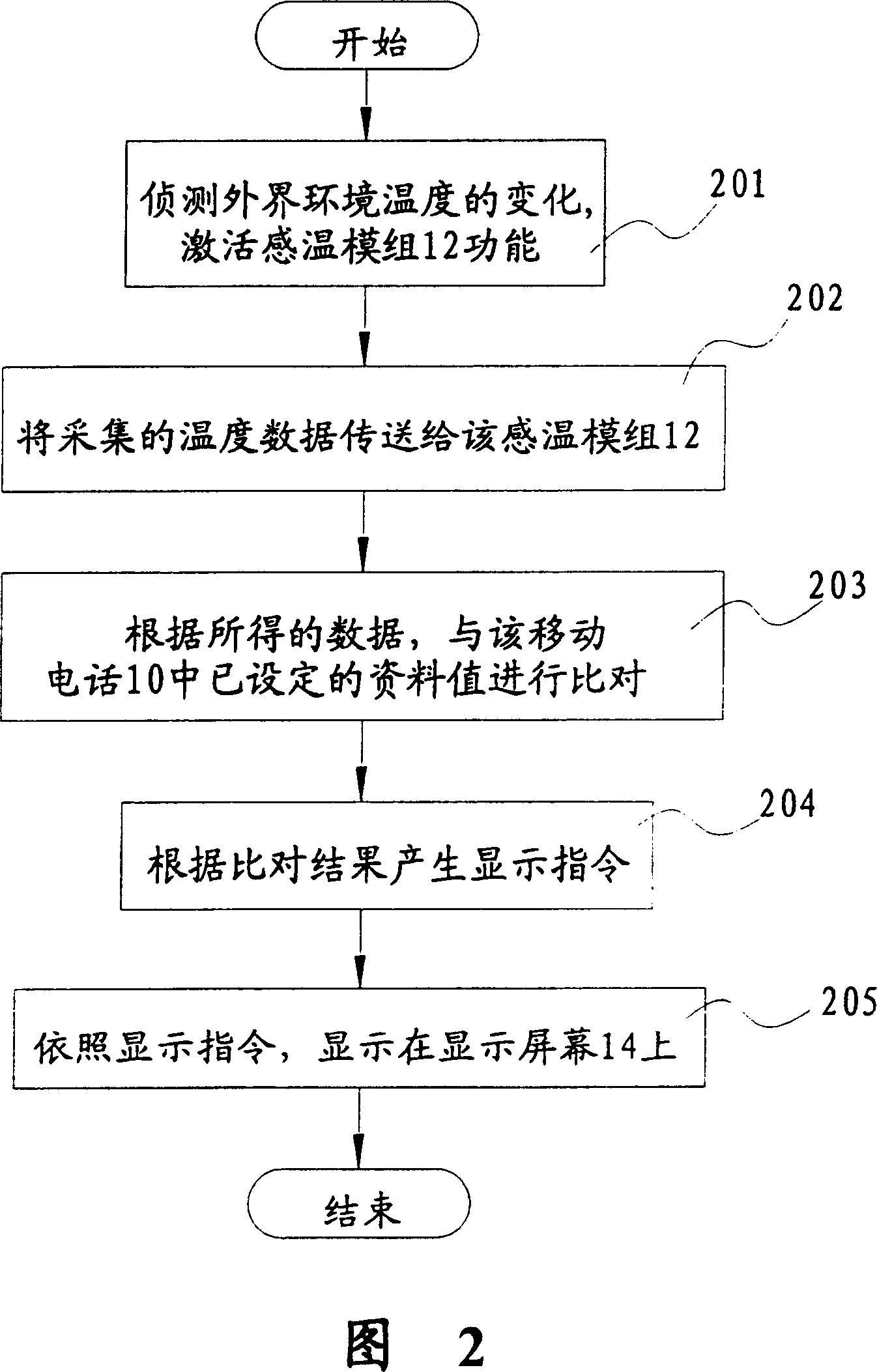 Method for realizing displays screen color change on mobile phone