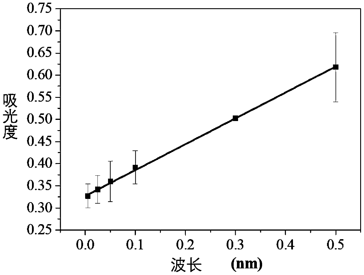 Hydrogen peroxide rapid detection method of platinum monatomic nano-enzyme and sterilization application