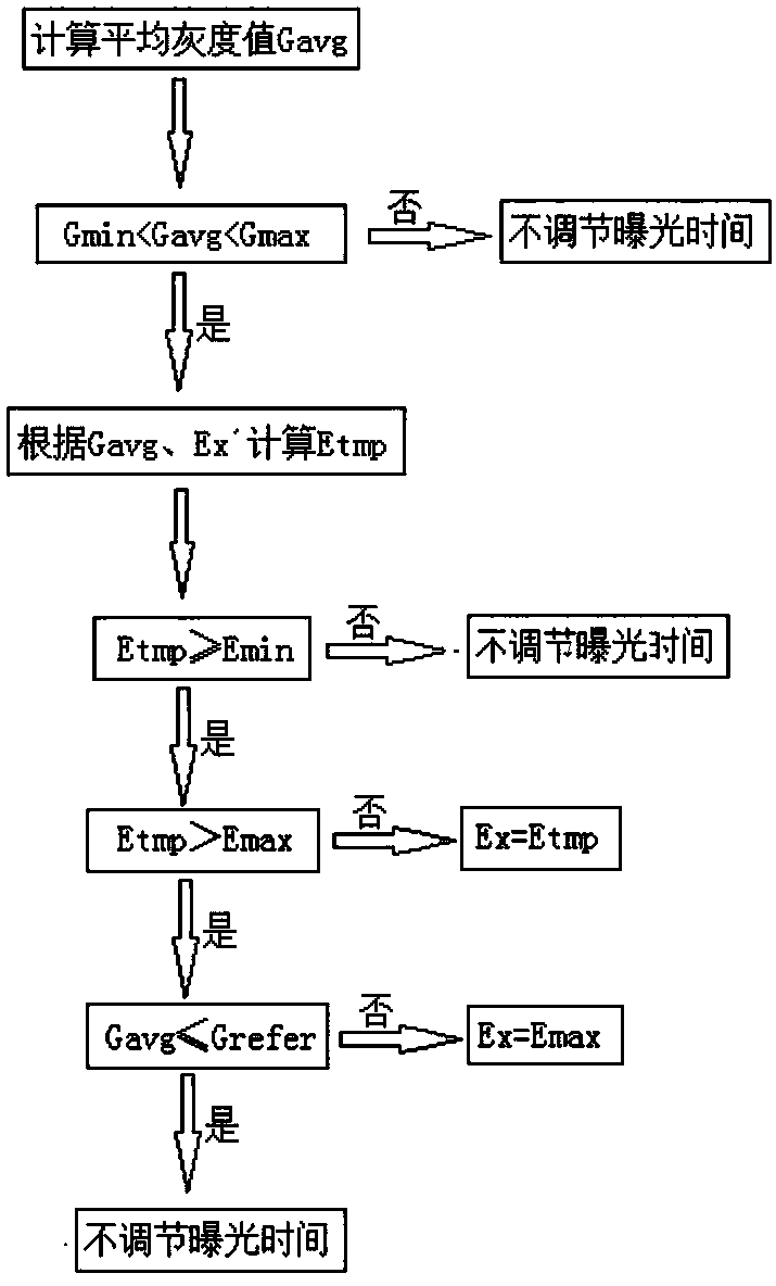 Camera dynamic exposure adjustment method in automatic driving