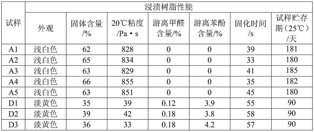 Long-acting formaldehyde-free impregnated paper and its preparation method