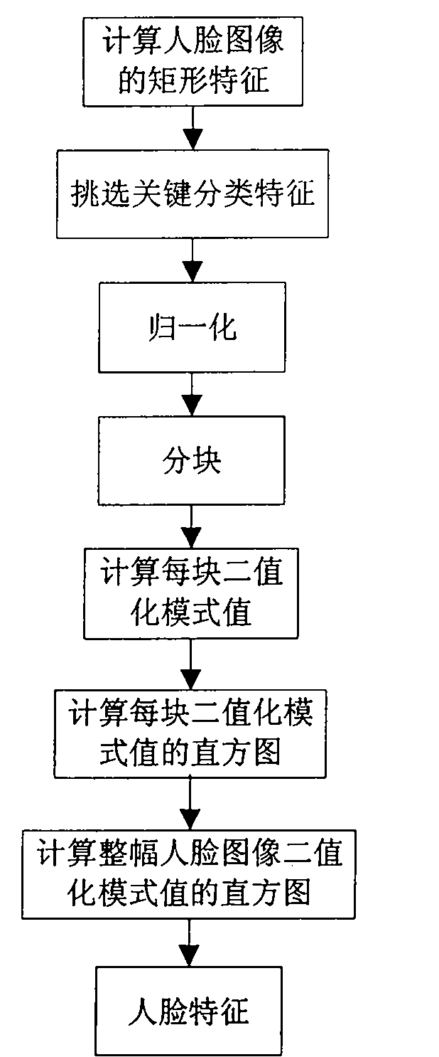 Two-dimension bar-code type identity authentication method based on finger print