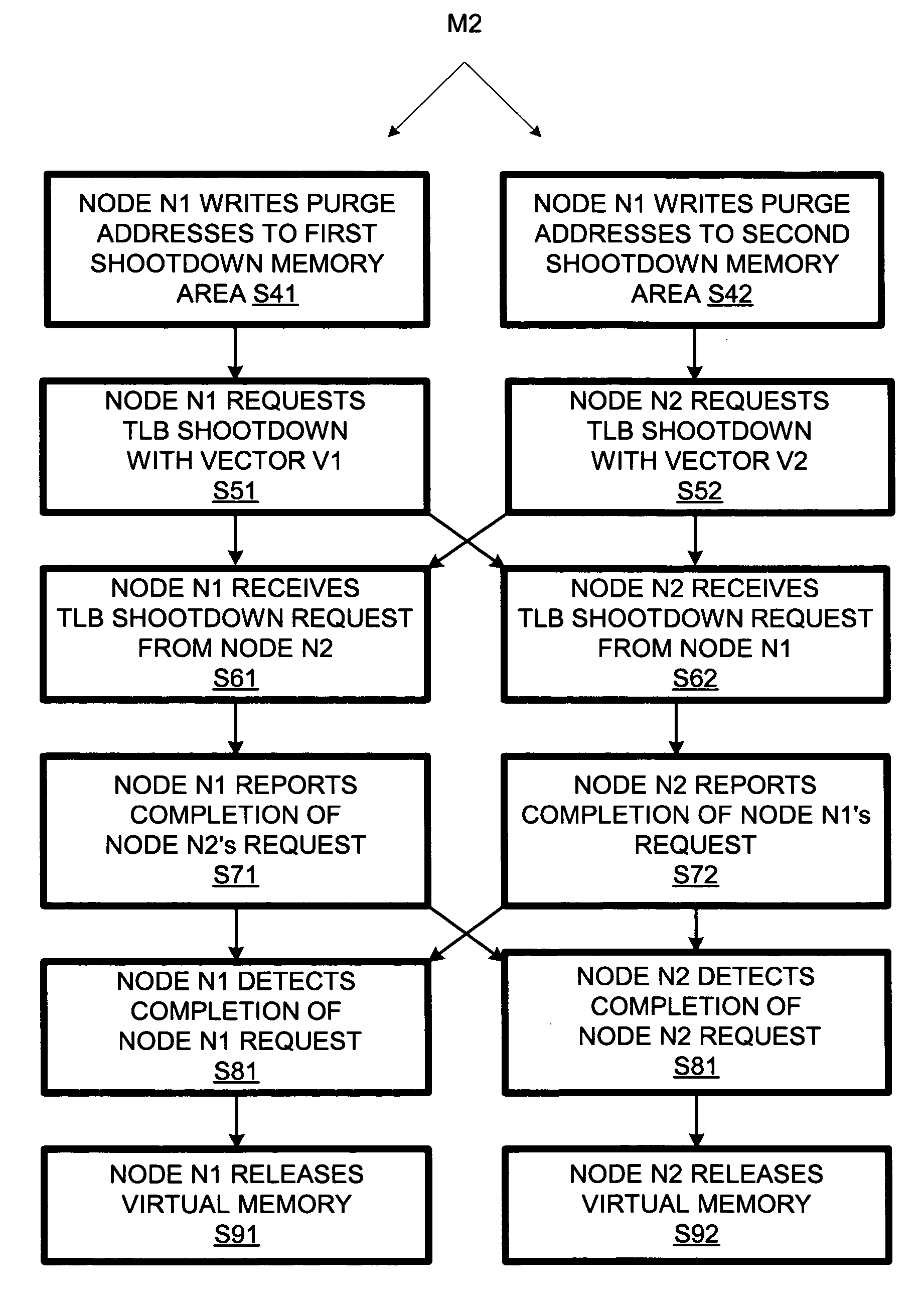 Multiprocessor system having plural memory locations for respectively storing TLB-shootdown data for plural processor nodes