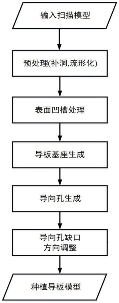 A fully automatic planting guide plate production method