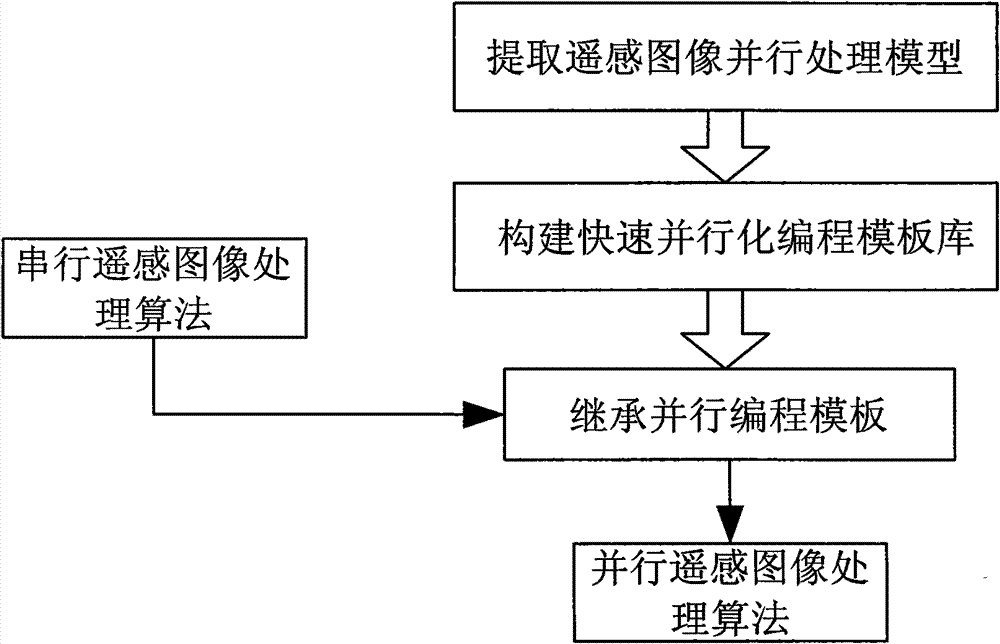 Quick parallelization programming template method for remote sensing image processing algorithm