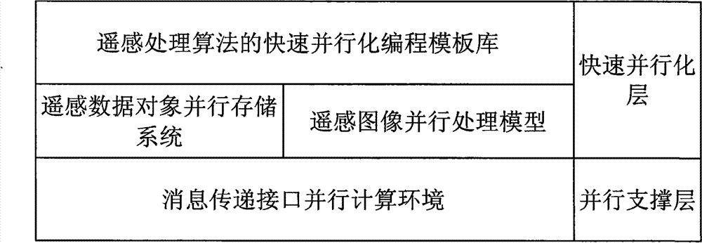 Quick parallelization programming template method for remote sensing image processing algorithm