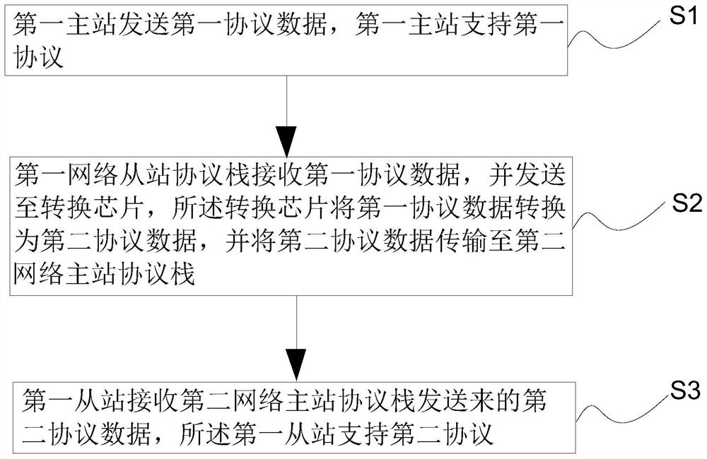 Protocol converter, and protocol conversion system and method