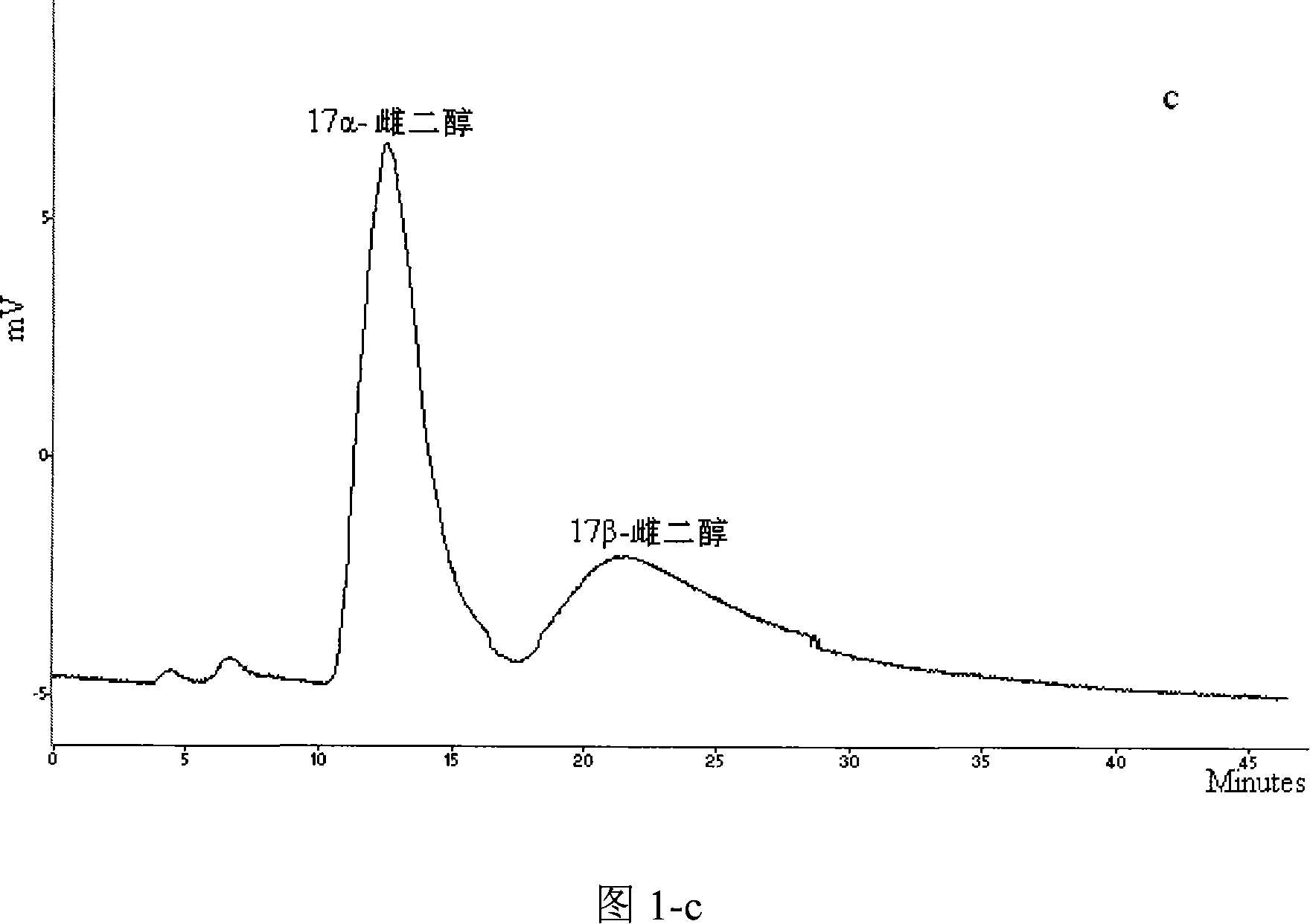 Preparation method of 17beta-estradiol molecular engram polymer and use
