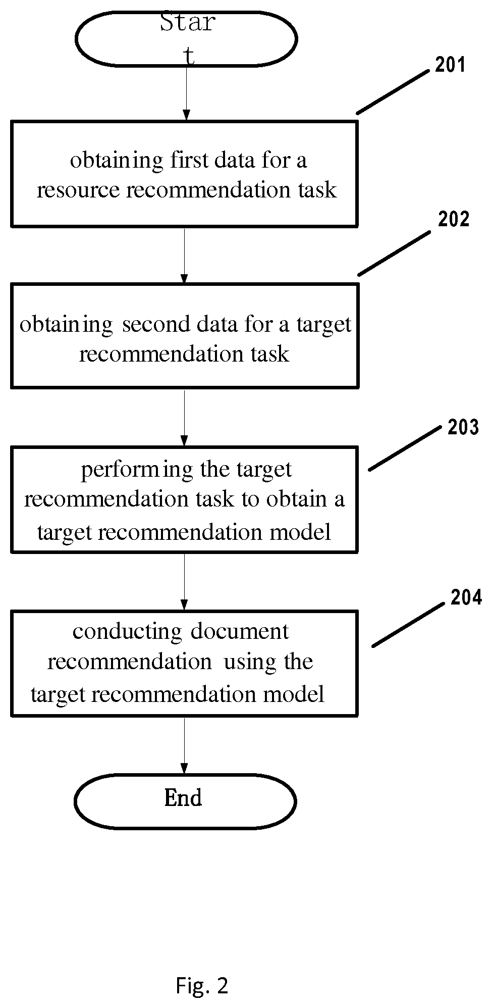 Document recommendation