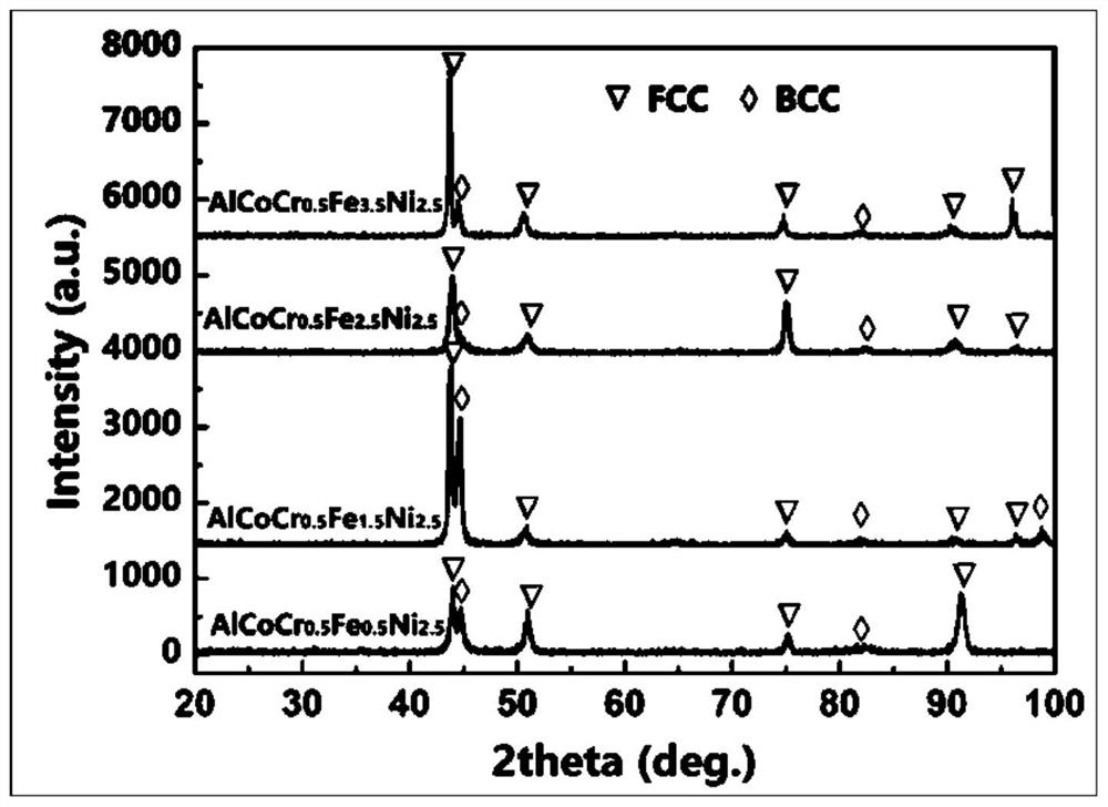 Method for predicting phase structure of Al-series high-entropy alloy based on Md-delta