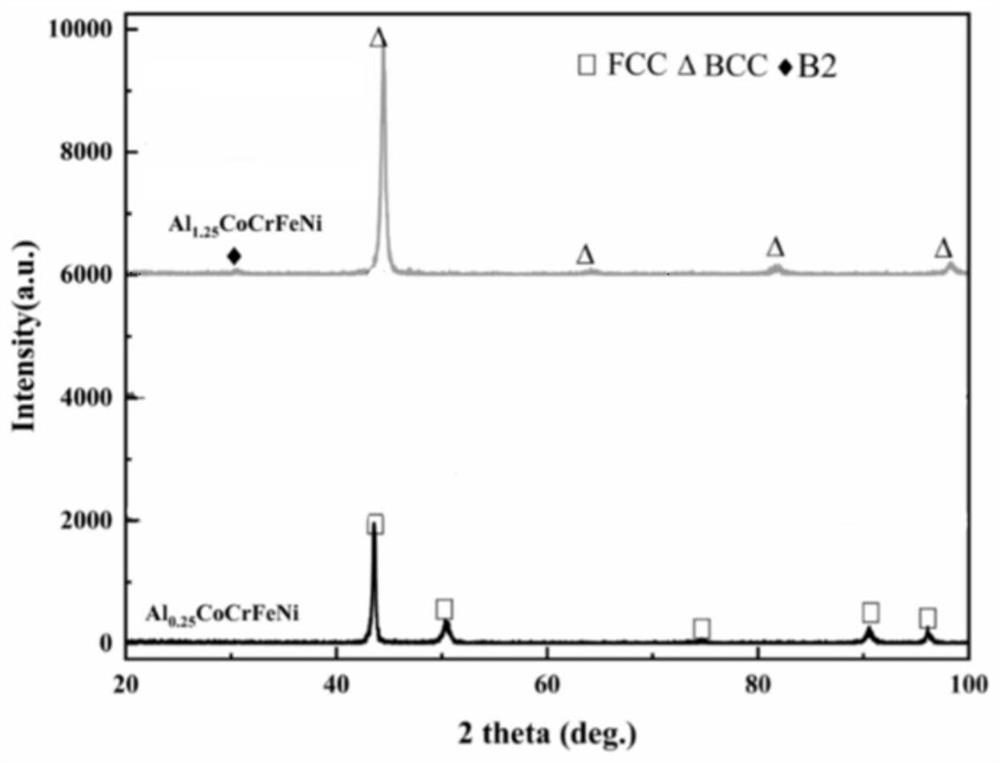 Method for predicting phase structure of Al-series high-entropy alloy based on Md-delta