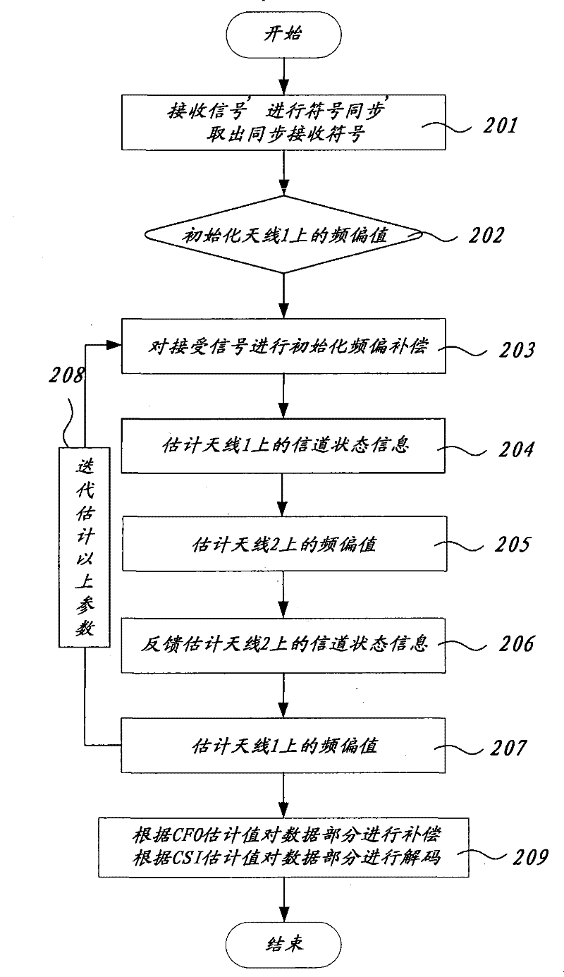 Method and equipment for multi-frequency deviation carrier synchronization and channel evaluation