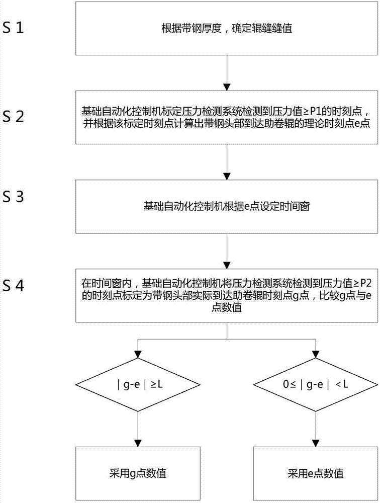 A Coiler Coiler Aid Roller Step Control Correction Method