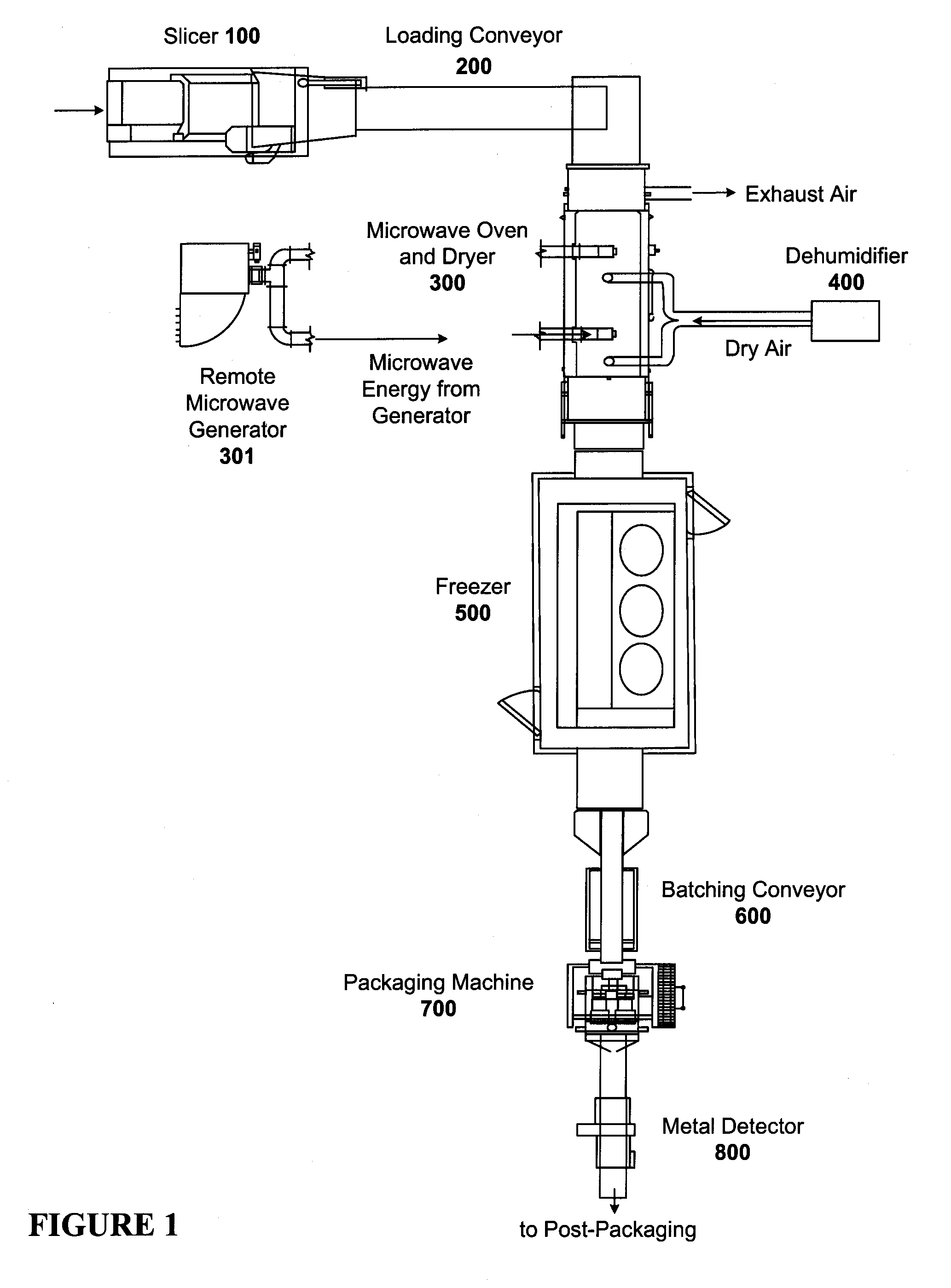 Process and Apparatus for Rapid Preparation of Dry Sausage