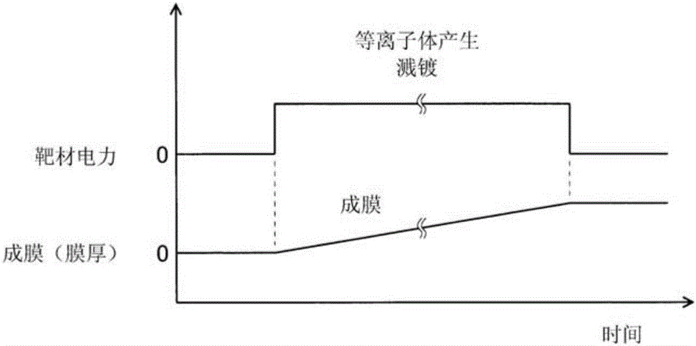 Deposition method and sputtering device