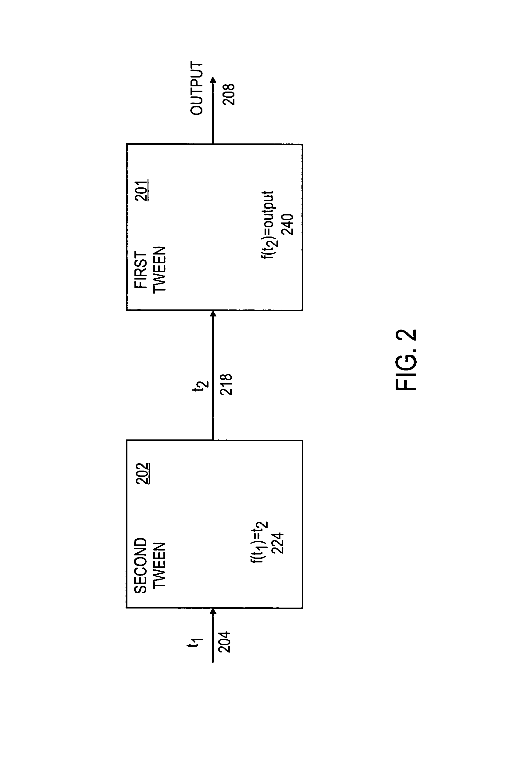 Method and apparatus for chaining two or more tweens to provide non-linear multimedia effects