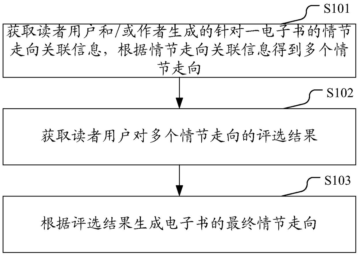 Generation method, computing device and computer storage medium of e-book plot trend