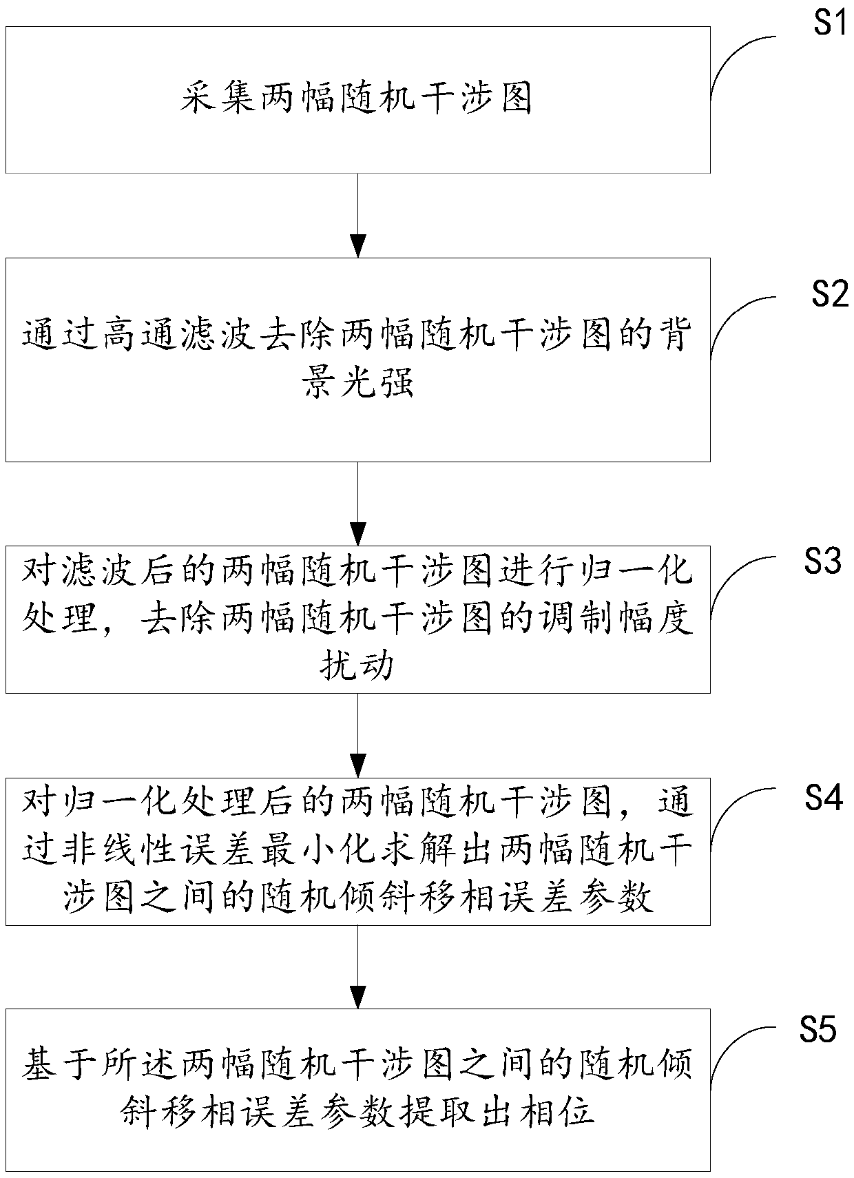 Two-step phase extraction method and system based on inclined phase shift error correction and medium