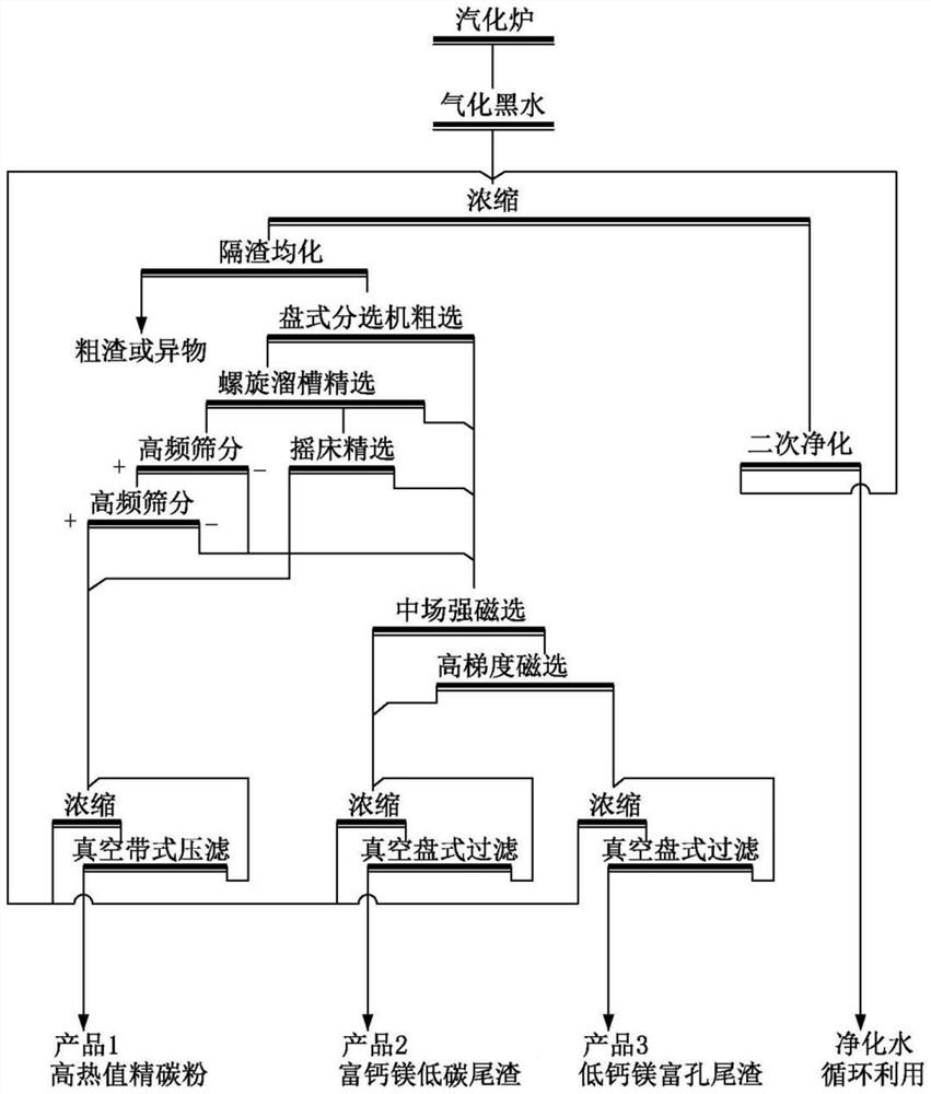 Gasified black water fine slag residual carbon recovery-tailing calcium and magnesium content reduction method