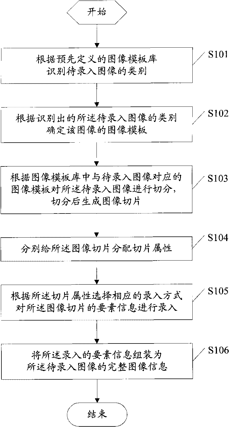 Method of image information input and system thereof
