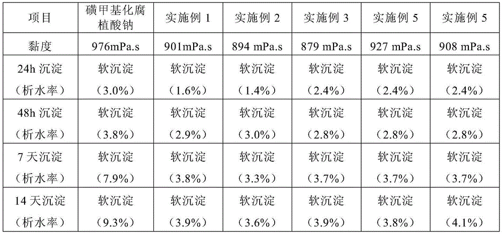 Amphoteric humate coal water slurry dispersant as well as preparation and application thereof