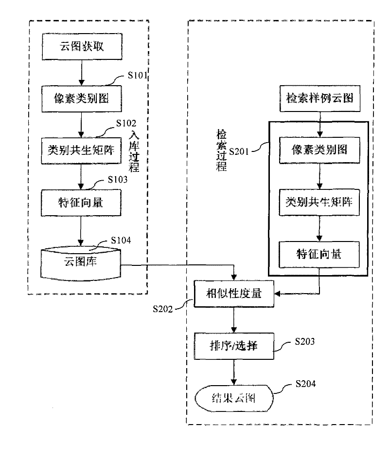 A Texture Feature Extraction and Retrieval Method of Ground-Based Digital Cloud Image