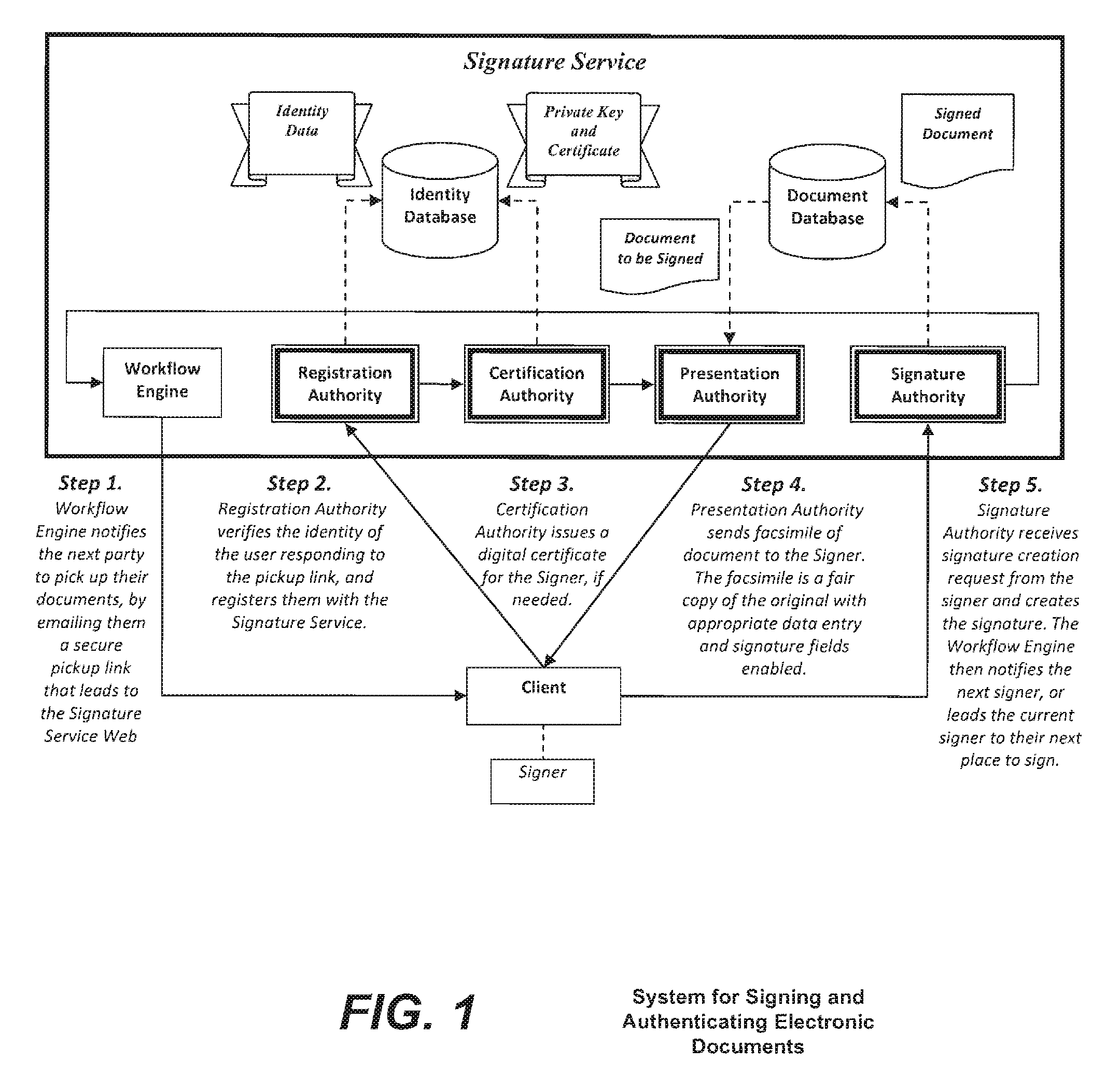Method and system for signing and authenticating electronic documents via a signature authority which may act in concert with software controlled by the signer