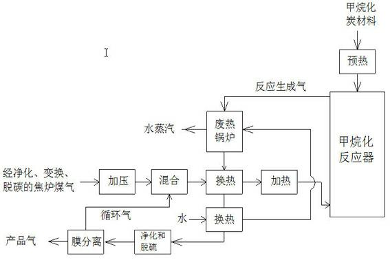 Process for preparing methane by utilizing coke oven gas