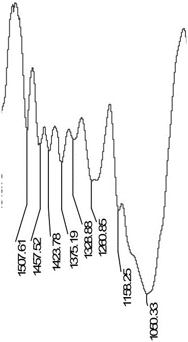 An Infrared Identification Method of True and False Cinnabar Root Tubers