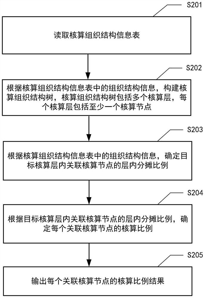 Accounting result output method and device, electronic equipment and storage medium