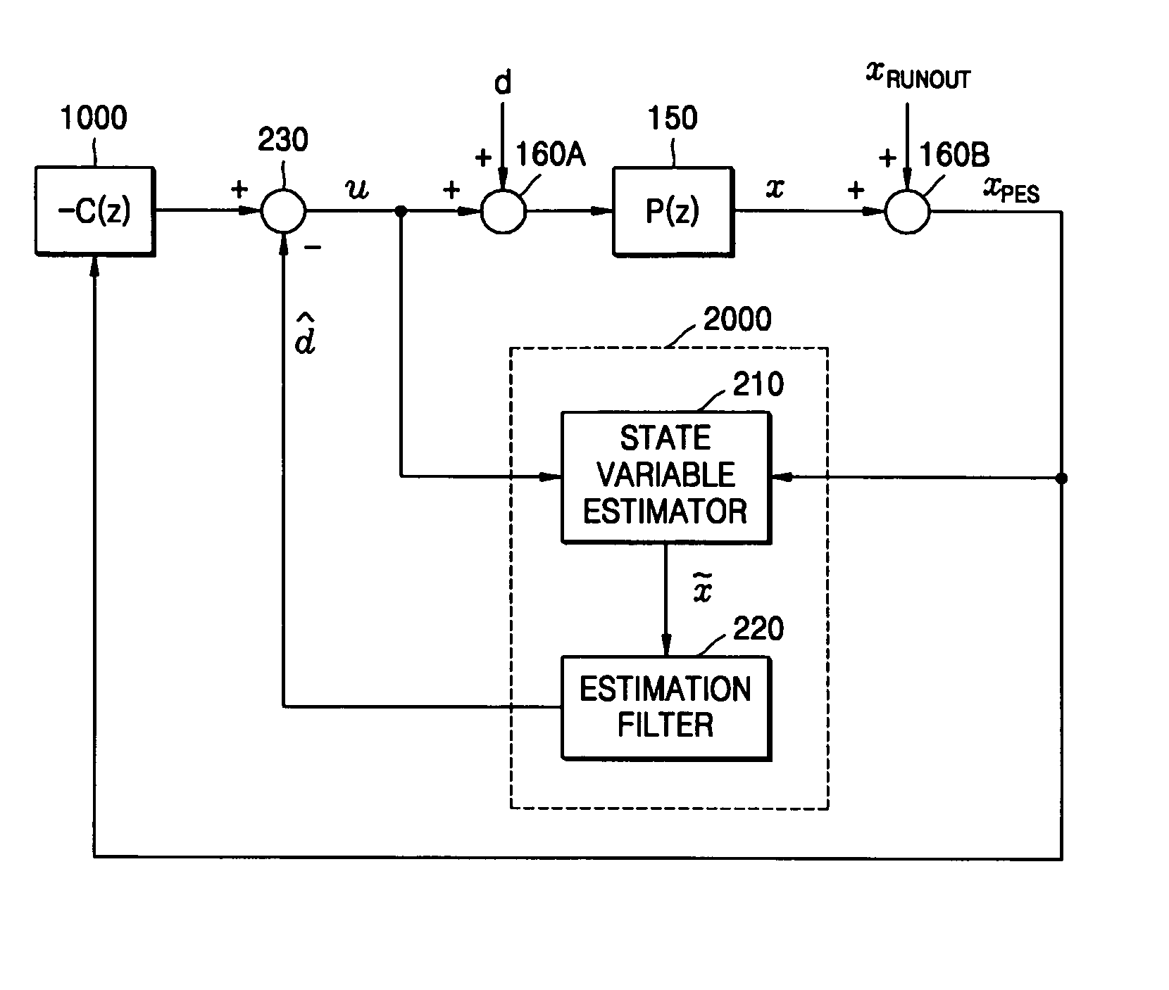 Low frequency disturbance compensation control device and disk drive using the same