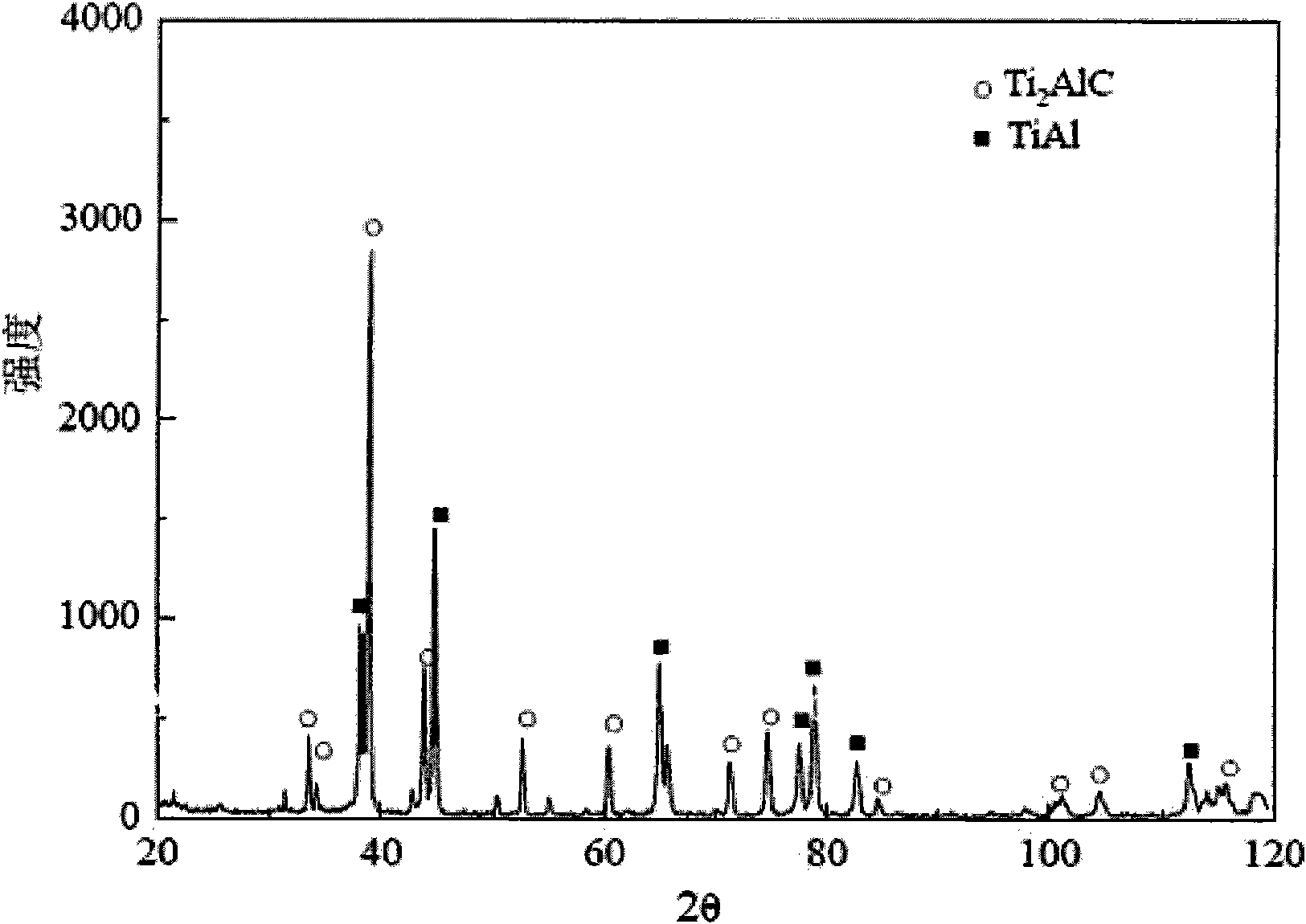 Method for preparing Ti2AlC self-lubricating and heat-resisting structural material