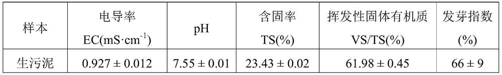 A treatment method for efficient and stable treatment of municipal sludge