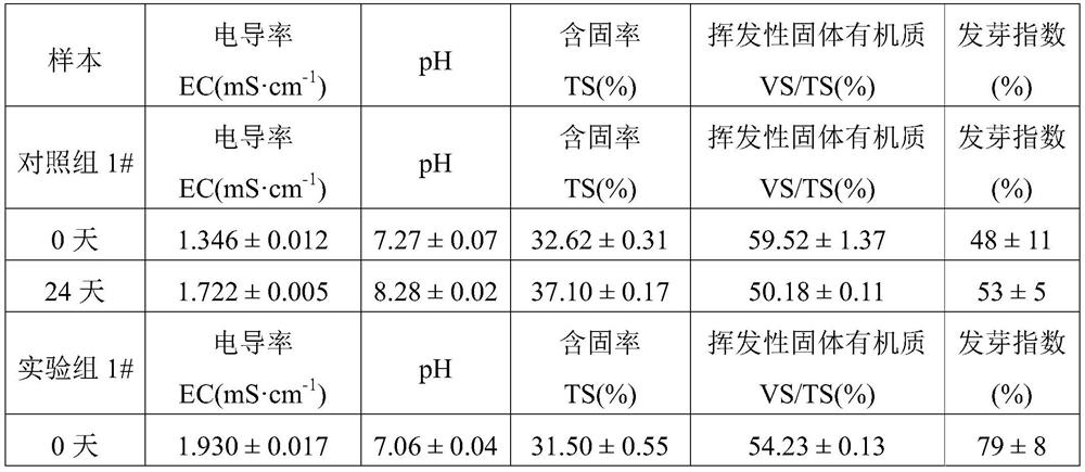 A treatment method for efficient and stable treatment of municipal sludge