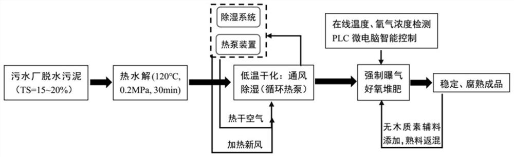 A treatment method for efficient and stable treatment of municipal sludge