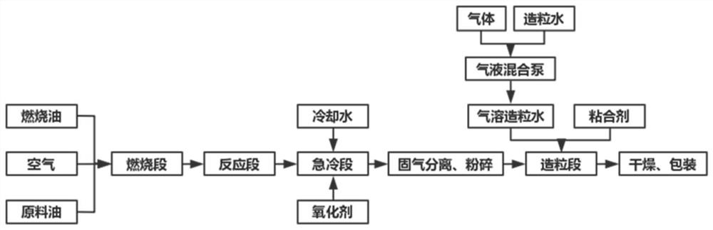 A kind of carbon black and its preparation method and application