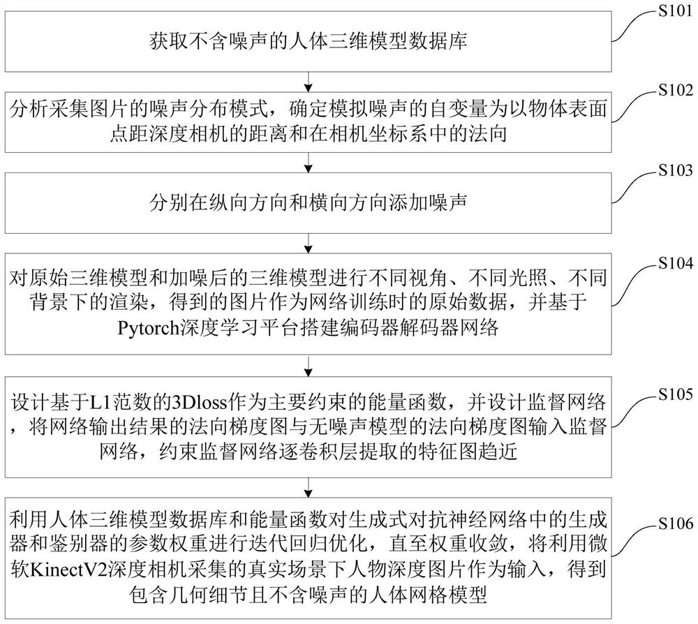 Tof depth data optimization method and device based on unsupervised data