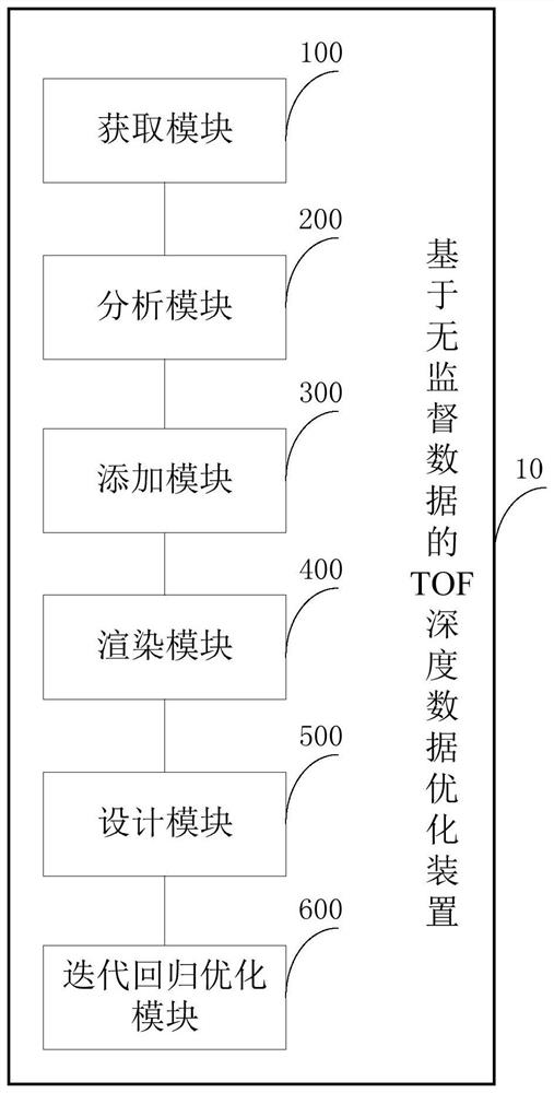 Tof depth data optimization method and device based on unsupervised data