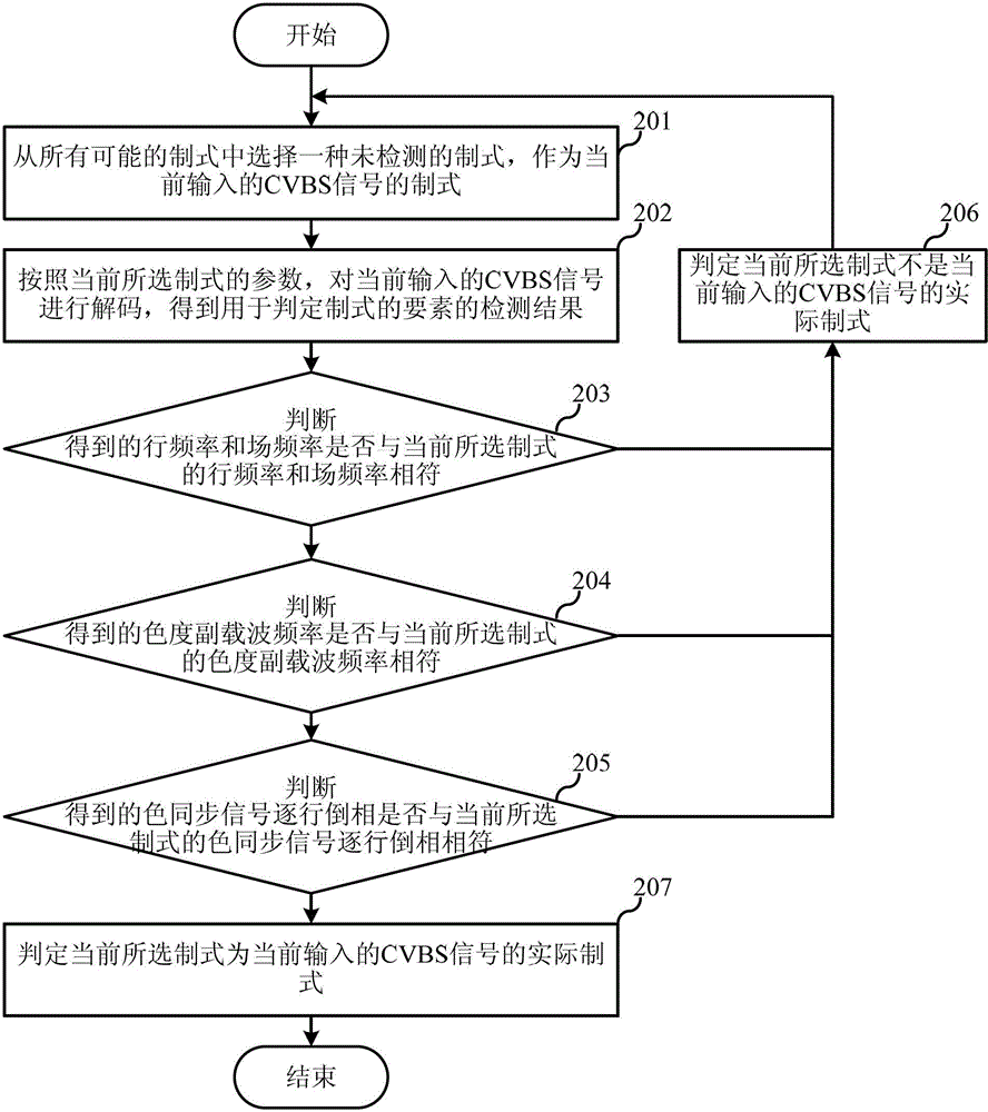 Automatic identification method and device of composite video broadcast signal system